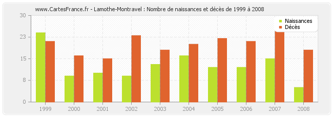 Lamothe-Montravel : Nombre de naissances et décès de 1999 à 2008