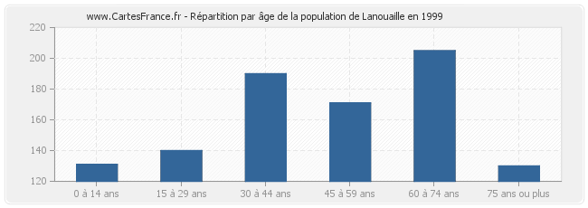 Répartition par âge de la population de Lanouaille en 1999