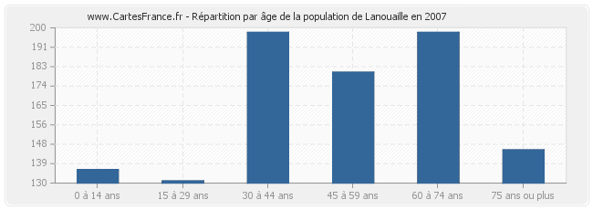 Répartition par âge de la population de Lanouaille en 2007