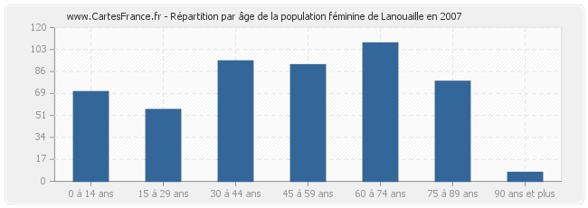 Répartition par âge de la population féminine de Lanouaille en 2007