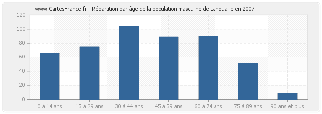 Répartition par âge de la population masculine de Lanouaille en 2007