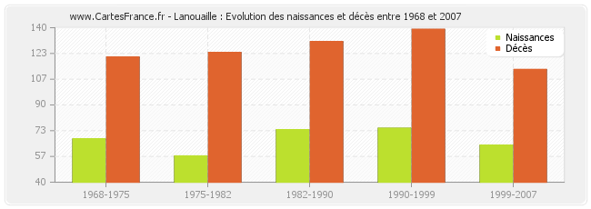 Lanouaille : Evolution des naissances et décès entre 1968 et 2007
