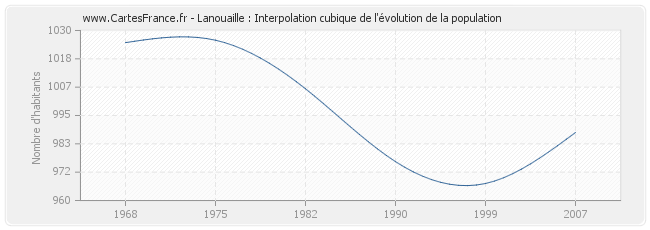 Lanouaille : Interpolation cubique de l'évolution de la population
