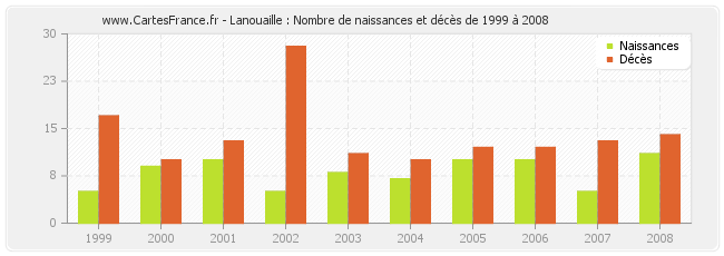 Lanouaille : Nombre de naissances et décès de 1999 à 2008