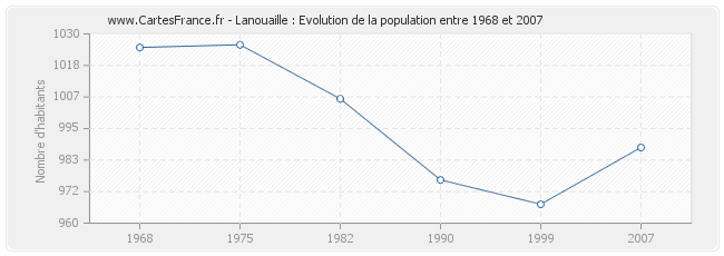 Population Lanouaille