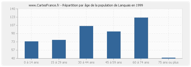 Répartition par âge de la population de Lanquais en 1999
