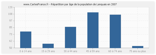 Répartition par âge de la population de Lanquais en 2007