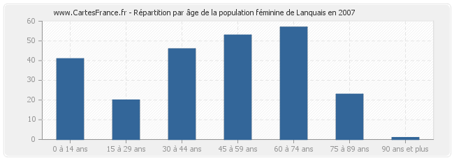 Répartition par âge de la population féminine de Lanquais en 2007