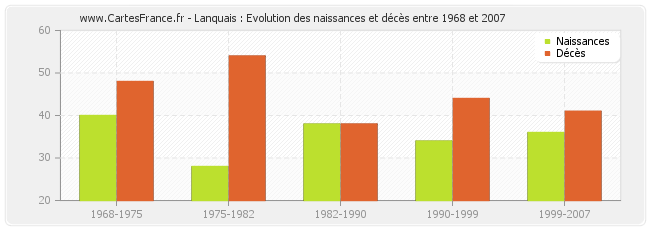 Lanquais : Evolution des naissances et décès entre 1968 et 2007