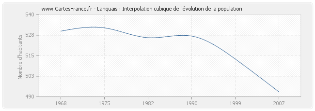 Lanquais : Interpolation cubique de l'évolution de la population