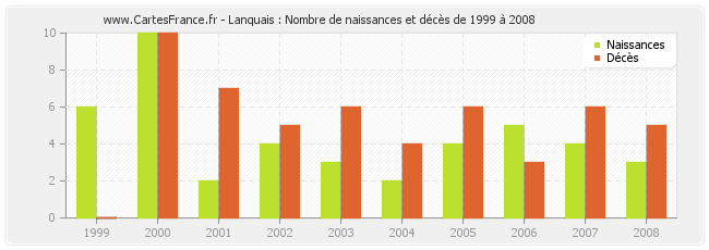 Lanquais : Nombre de naissances et décès de 1999 à 2008