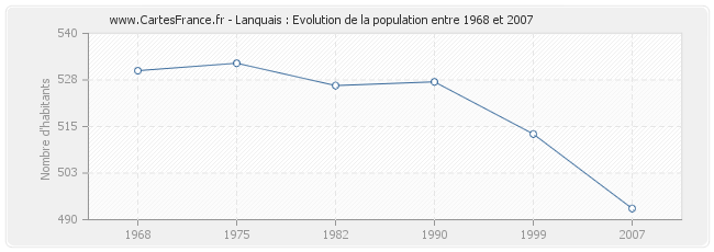 Population Lanquais