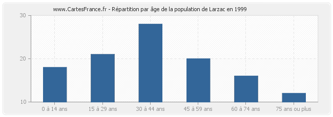 Répartition par âge de la population de Larzac en 1999