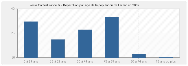 Répartition par âge de la population de Larzac en 2007