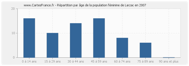 Répartition par âge de la population féminine de Larzac en 2007