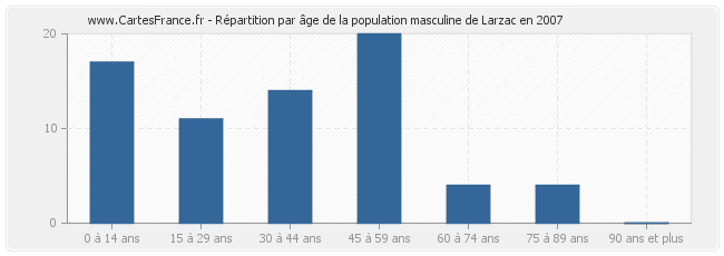 Répartition par âge de la population masculine de Larzac en 2007