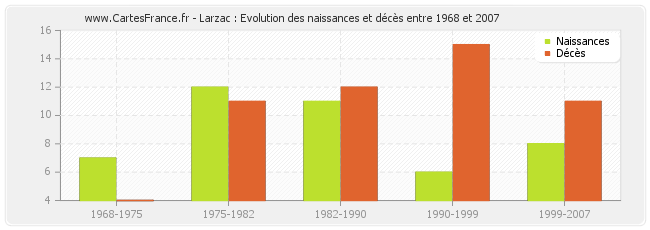 Larzac : Evolution des naissances et décès entre 1968 et 2007