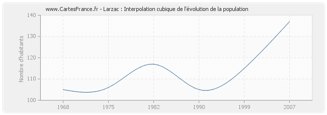 Larzac : Interpolation cubique de l'évolution de la population