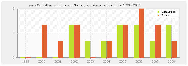 Larzac : Nombre de naissances et décès de 1999 à 2008
