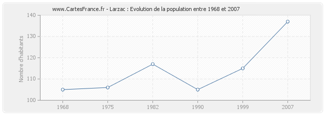Population Larzac
