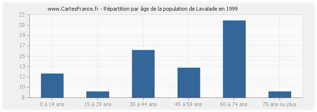 Répartition par âge de la population de Lavalade en 1999