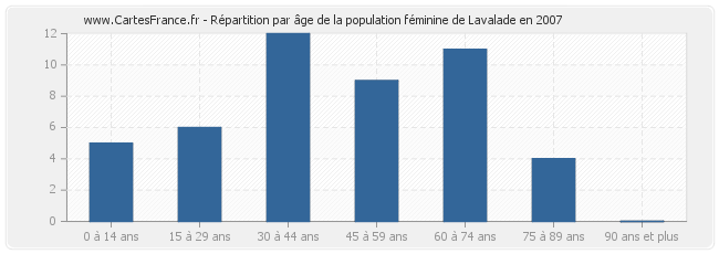 Répartition par âge de la population féminine de Lavalade en 2007