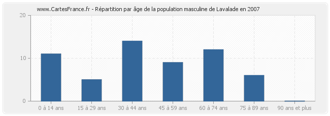 Répartition par âge de la population masculine de Lavalade en 2007