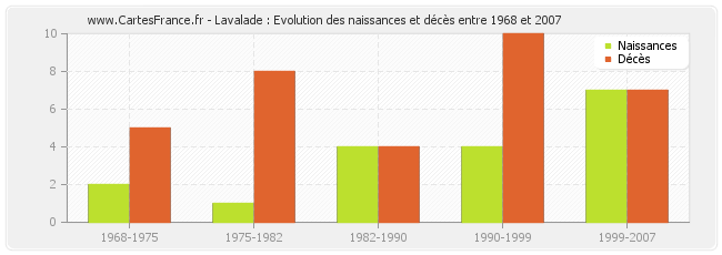 Lavalade : Evolution des naissances et décès entre 1968 et 2007