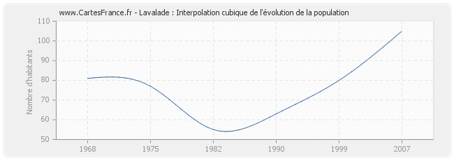 Lavalade : Interpolation cubique de l'évolution de la population