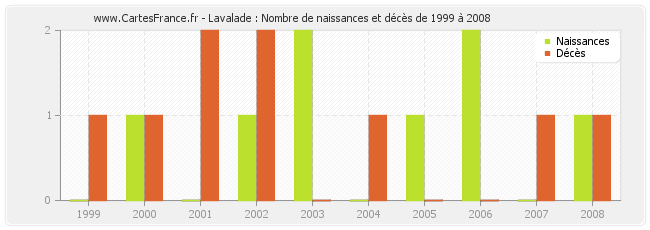 Lavalade : Nombre de naissances et décès de 1999 à 2008