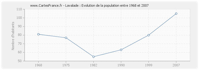 Population Lavalade