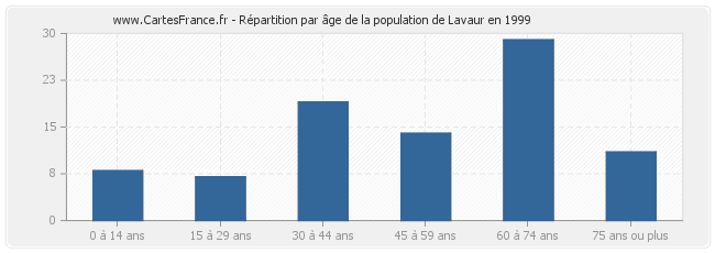 Répartition par âge de la population de Lavaur en 1999