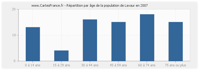Répartition par âge de la population de Lavaur en 2007