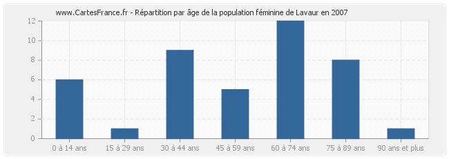 Répartition par âge de la population féminine de Lavaur en 2007