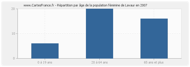 Répartition par âge de la population féminine de Lavaur en 2007