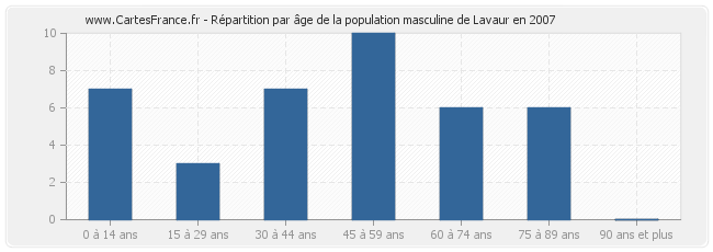 Répartition par âge de la population masculine de Lavaur en 2007