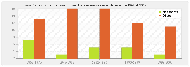 Lavaur : Evolution des naissances et décès entre 1968 et 2007