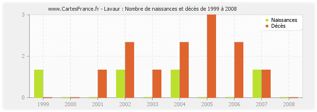 Lavaur : Nombre de naissances et décès de 1999 à 2008