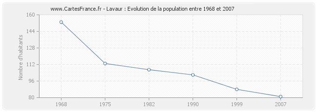 Population Lavaur