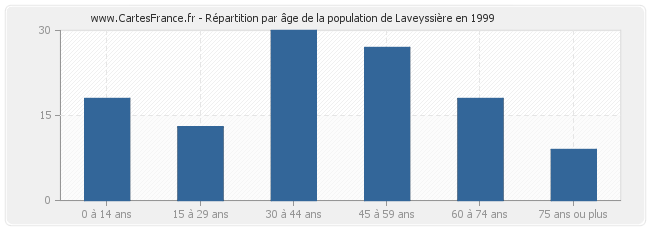 Répartition par âge de la population de Laveyssière en 1999