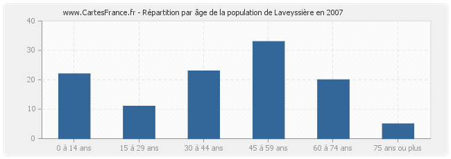 Répartition par âge de la population de Laveyssière en 2007