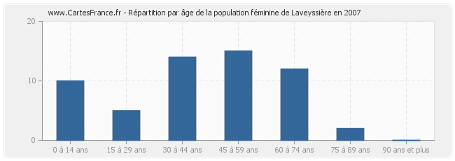 Répartition par âge de la population féminine de Laveyssière en 2007