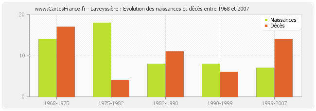 Laveyssière : Evolution des naissances et décès entre 1968 et 2007
