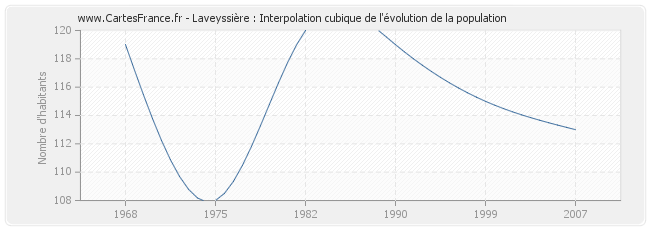 Laveyssière : Interpolation cubique de l'évolution de la population