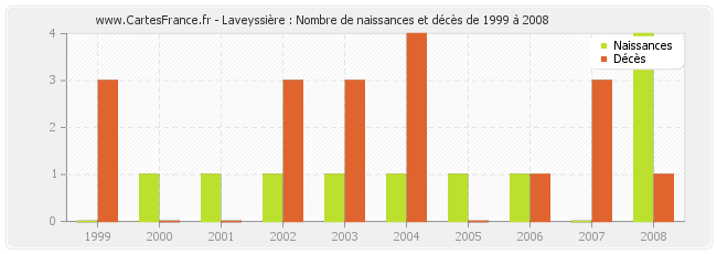 Laveyssière : Nombre de naissances et décès de 1999 à 2008