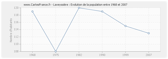 Population Laveyssière