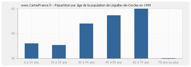 Répartition par âge de la population de Léguillac-de-Cercles en 1999