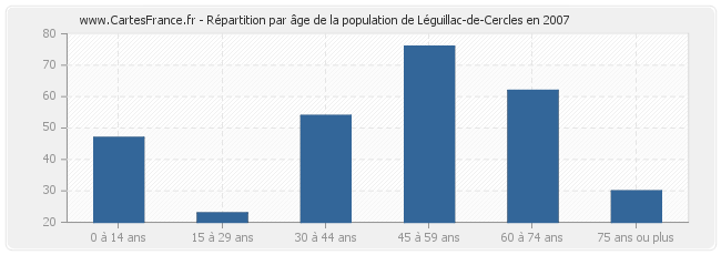 Répartition par âge de la population de Léguillac-de-Cercles en 2007