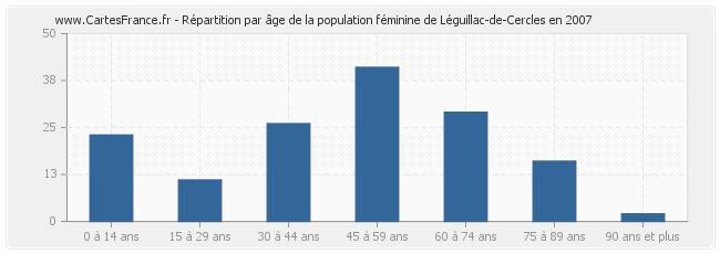 Répartition par âge de la population féminine de Léguillac-de-Cercles en 2007