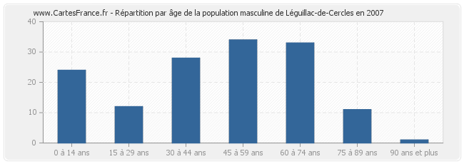 Répartition par âge de la population masculine de Léguillac-de-Cercles en 2007